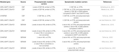 Exploring Neurofilament Light Chain and Exosomes in the Genetic Forms of Frontotemporal Dementia